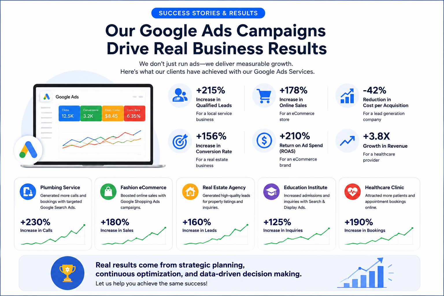 Google Ads campaign results showing increased leads, sales, and ROI.