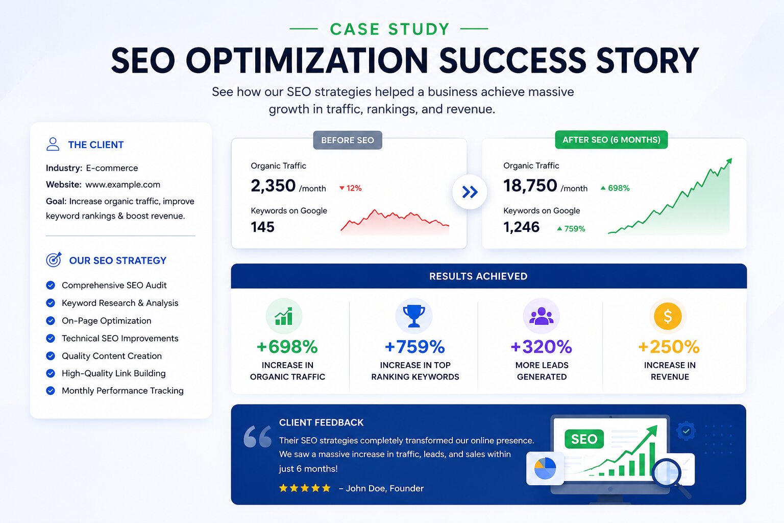 SEO case study showing traffic and ranking improvement